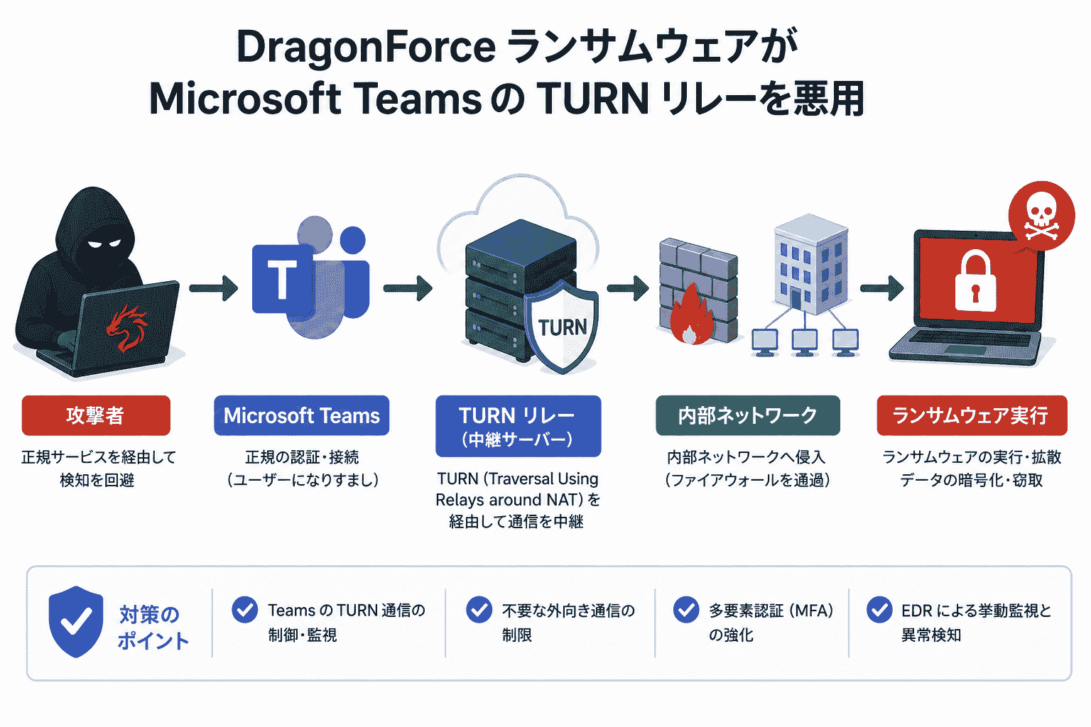 DragonForce ランサムウェアがMicrosoft TeamsのTURNリレーをサイバー攻撃に悪用