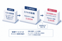 エン株式会社「ミドルの転職」にリスト型攻撃-2,503件の不正ログイン、キャリアデザインセンター「女の転職type」と被害開始日が完全一致、転職サービスへのサイバー攻撃が集中