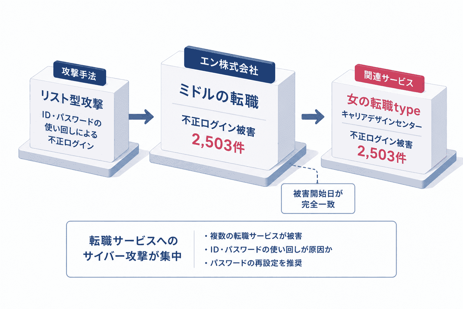 エン株式会社「ミドルの転職」にリスト型攻撃-2,503件の不正ログイン、キャリアデザインセンター「女の転職type」と被害開始日が完全一致、転職サービスへのサイバー攻撃が集中