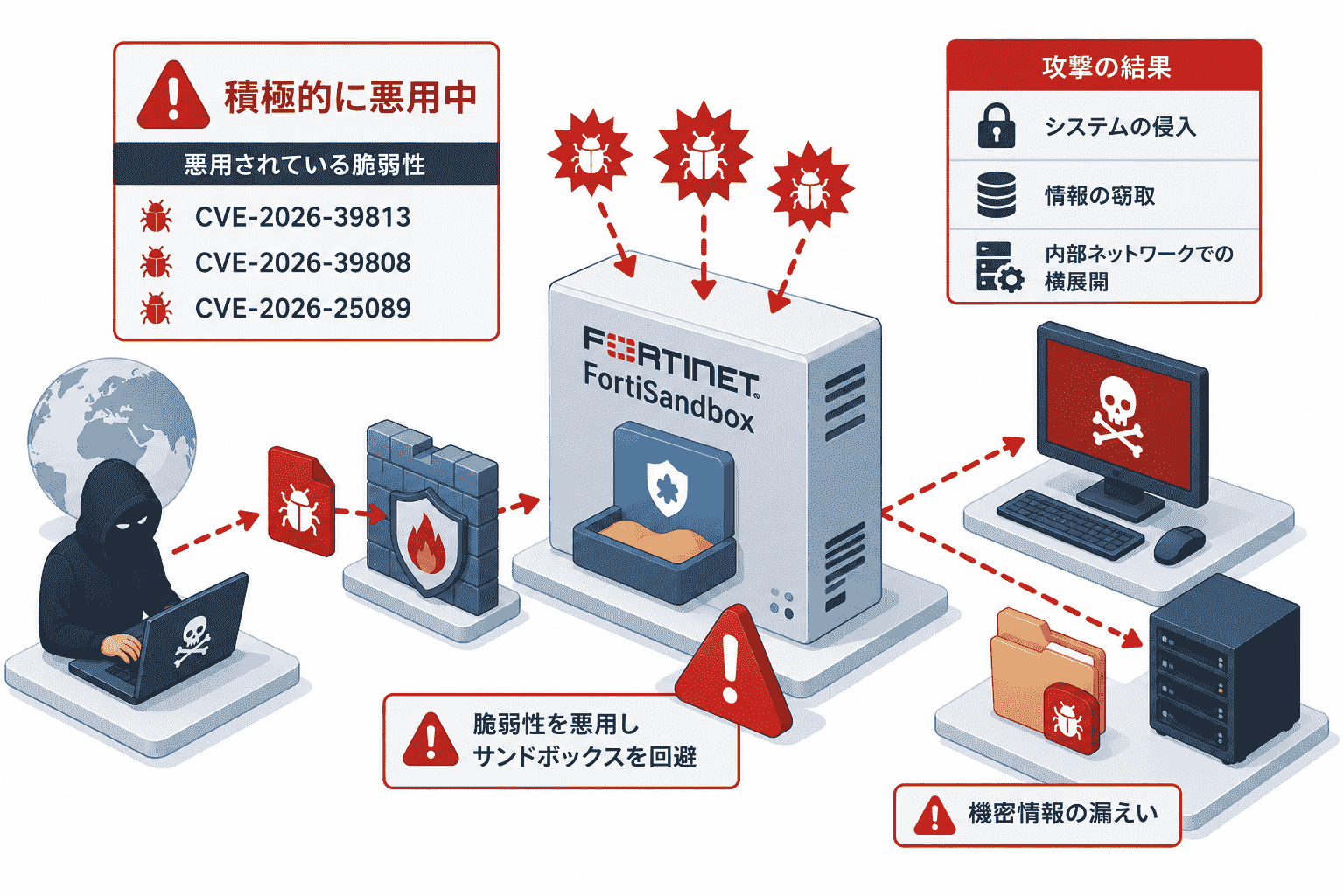 Fortinet FortiSandboxの3件の脆弱性が積極的にサイバー攻撃に悪用中(CVE-2026-39813・39808・25089)