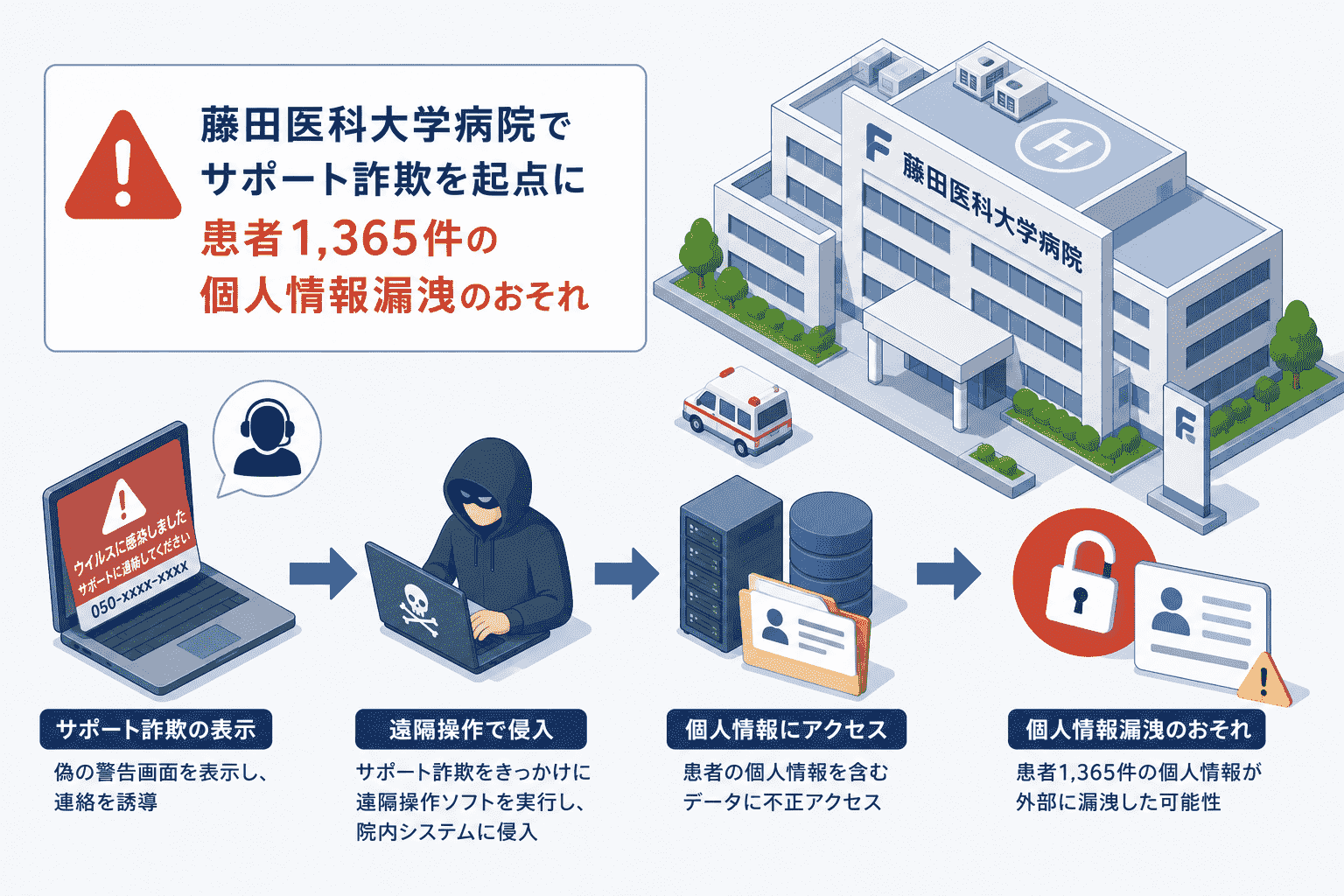藤田医科大学病院でサポート詐欺を起点に患者1,365件の個人情報漏洩のおそれ