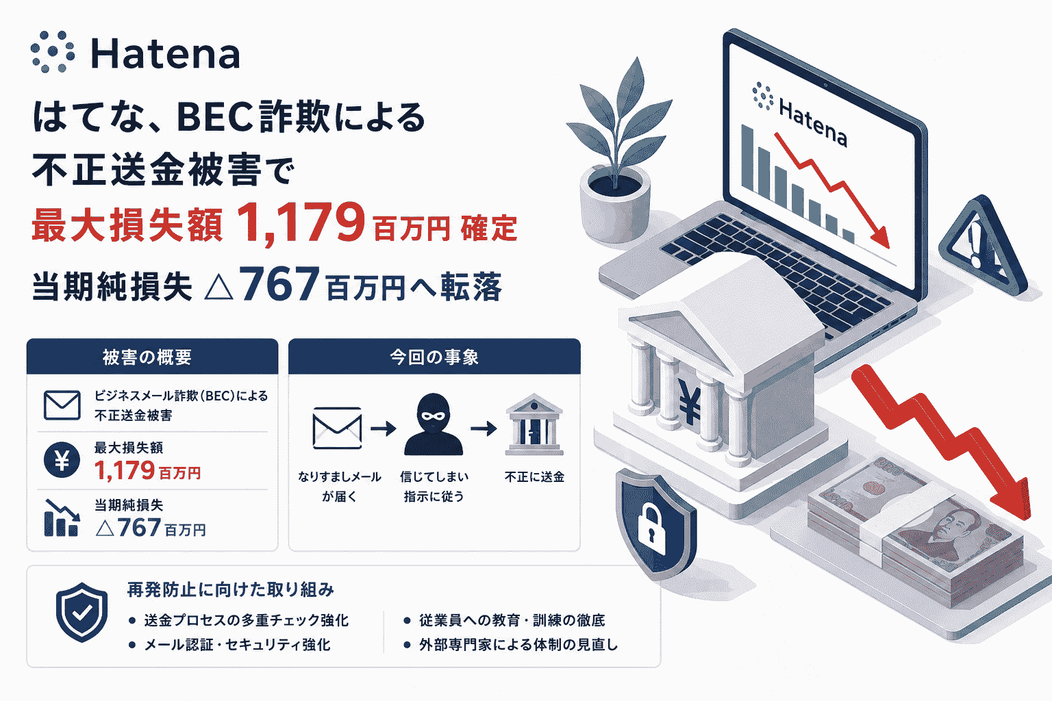 はてな、BEC詐欺による不正送金 被害で最大損失額1,179百万円 確定—当期純損失△767百万円へ転落