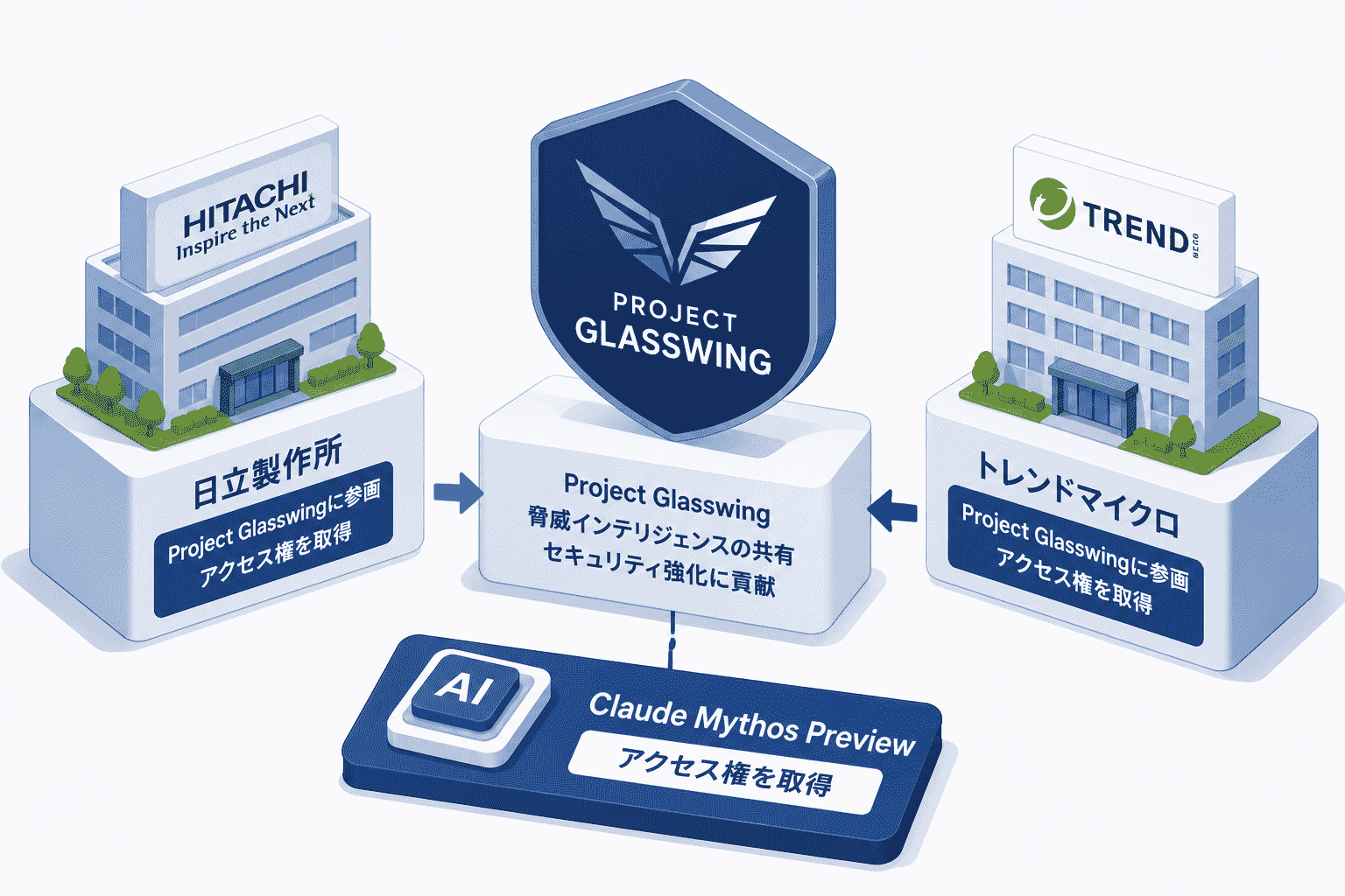 日立製作所がProject Glasswingに参画・Claude Mythos Previewアクセス権を取得-トレンドマイクロも続く