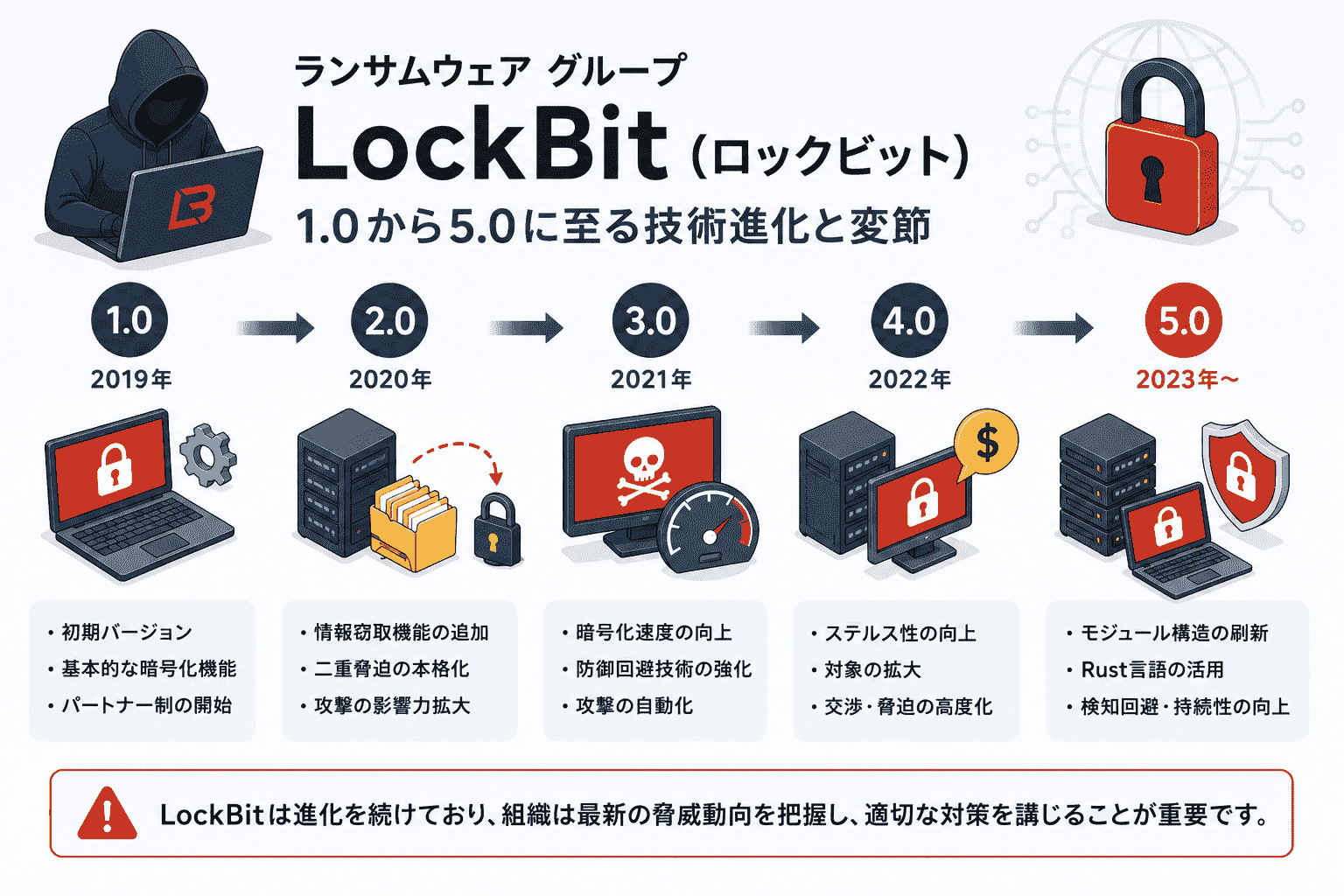 ランサムウェア グループ LockBit(ロックビット)─1.0から5.0に至る技術進化や変節