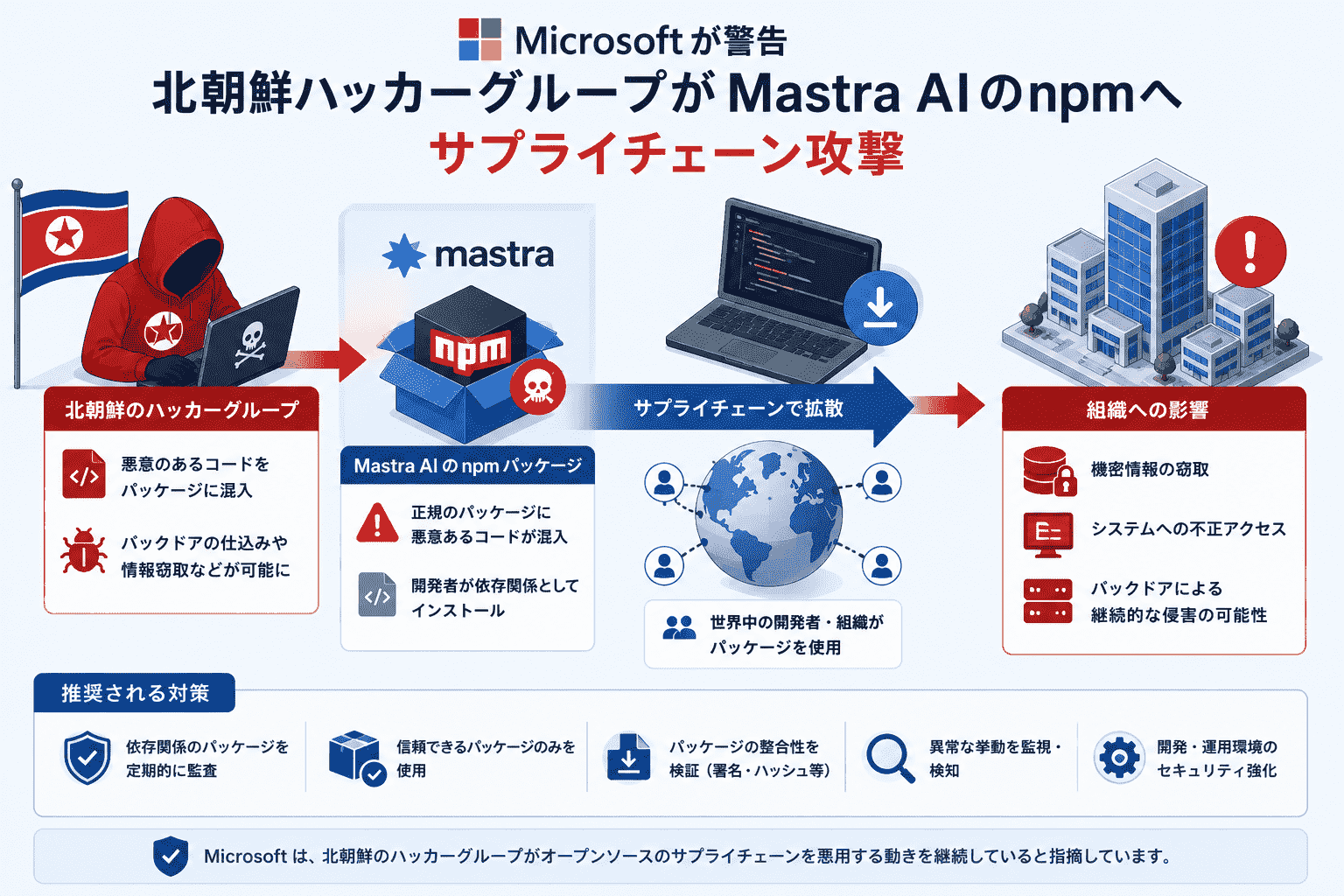 Microsoftが北朝鮮ハッカーグループがMastra AIのnpmへサプライチェーン攻撃