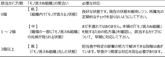 「モノ言えぬ組織」度合いの判定表