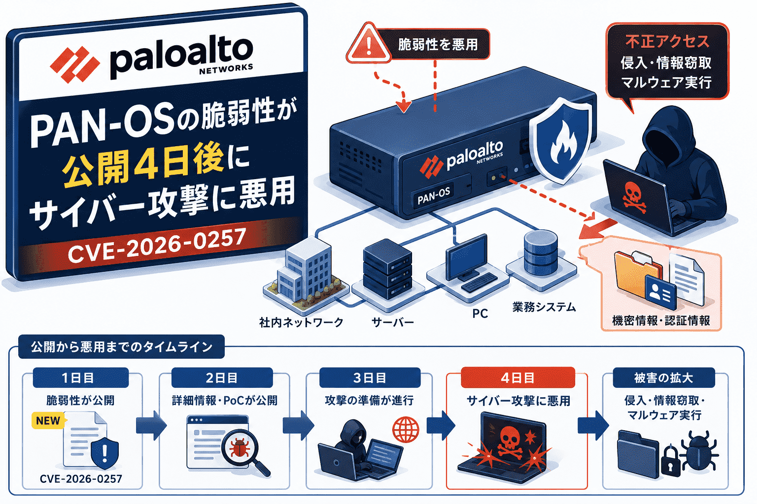 Palo Alto Networks PAN-OSの脆弱性が公開4日後にサイバー攻撃に悪用(CVE-2026-0257)