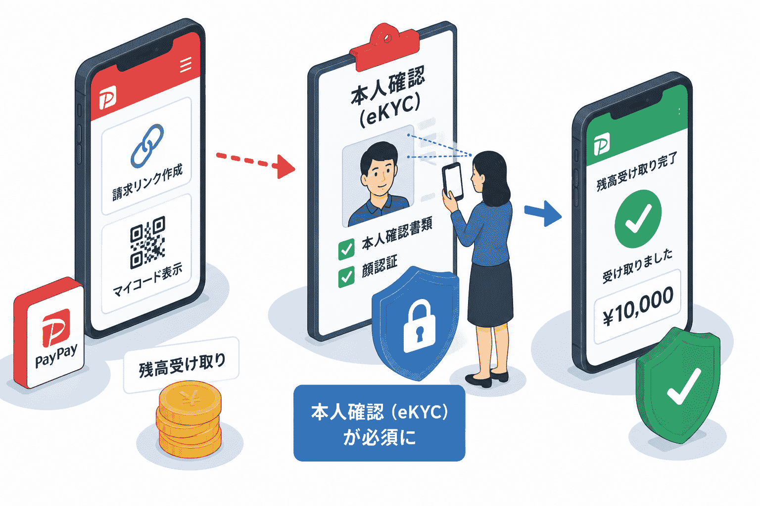 PayPay、「請求リンク作成」「マイコード表示」での残高受け取りに本人確認（eKYC）を必須化