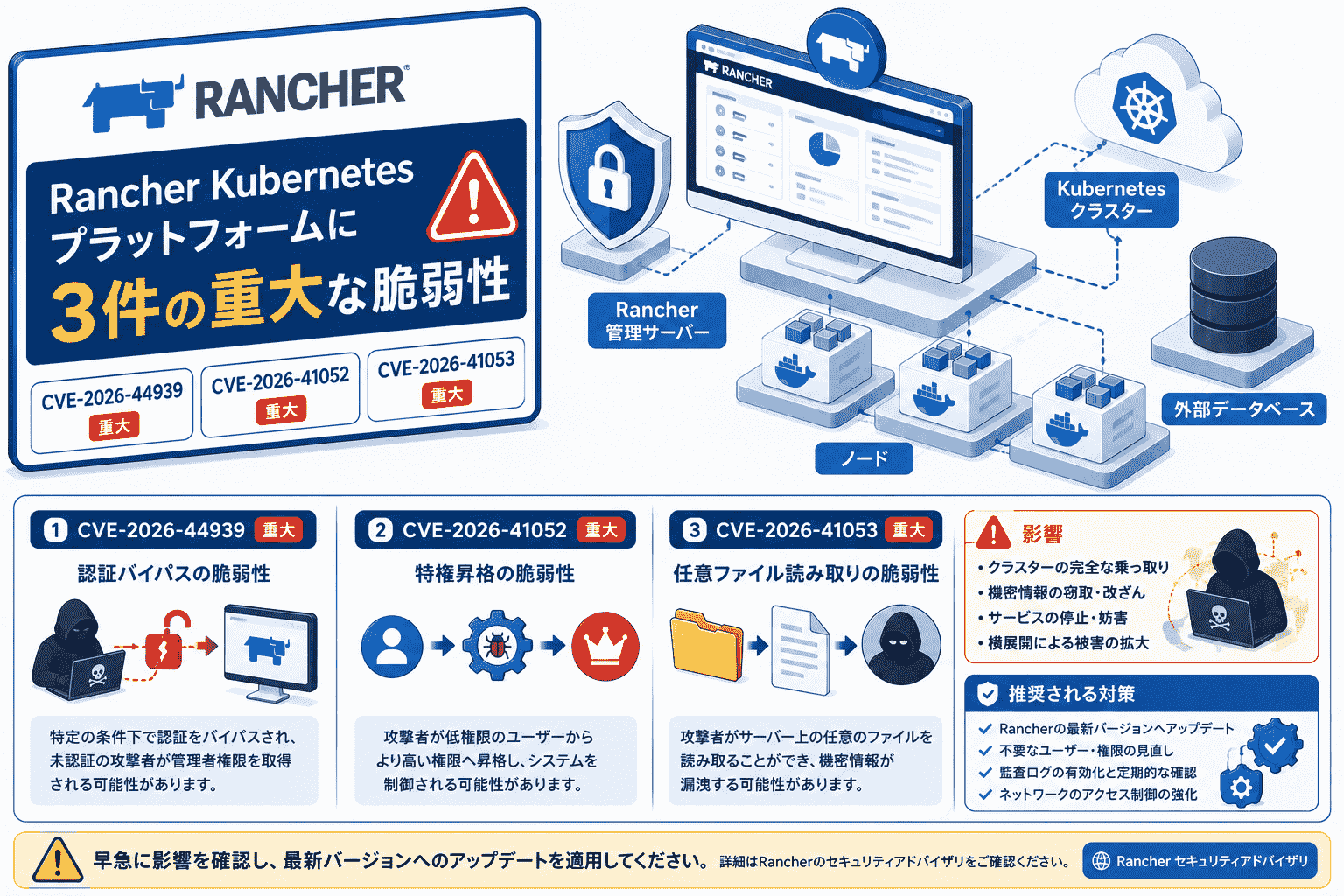 Rancher Kubernetesプラットフォームに3件の重大な脆弱性(CVE-2026-44939,CVE-2026-41052,CVE-2026-41053)