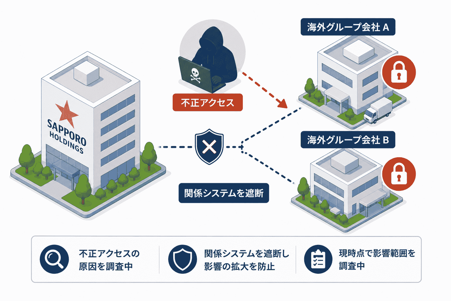 サッポロ ホールディングスの海外グループ会社2社で不正アクセス、関係システムを遮断し調査中