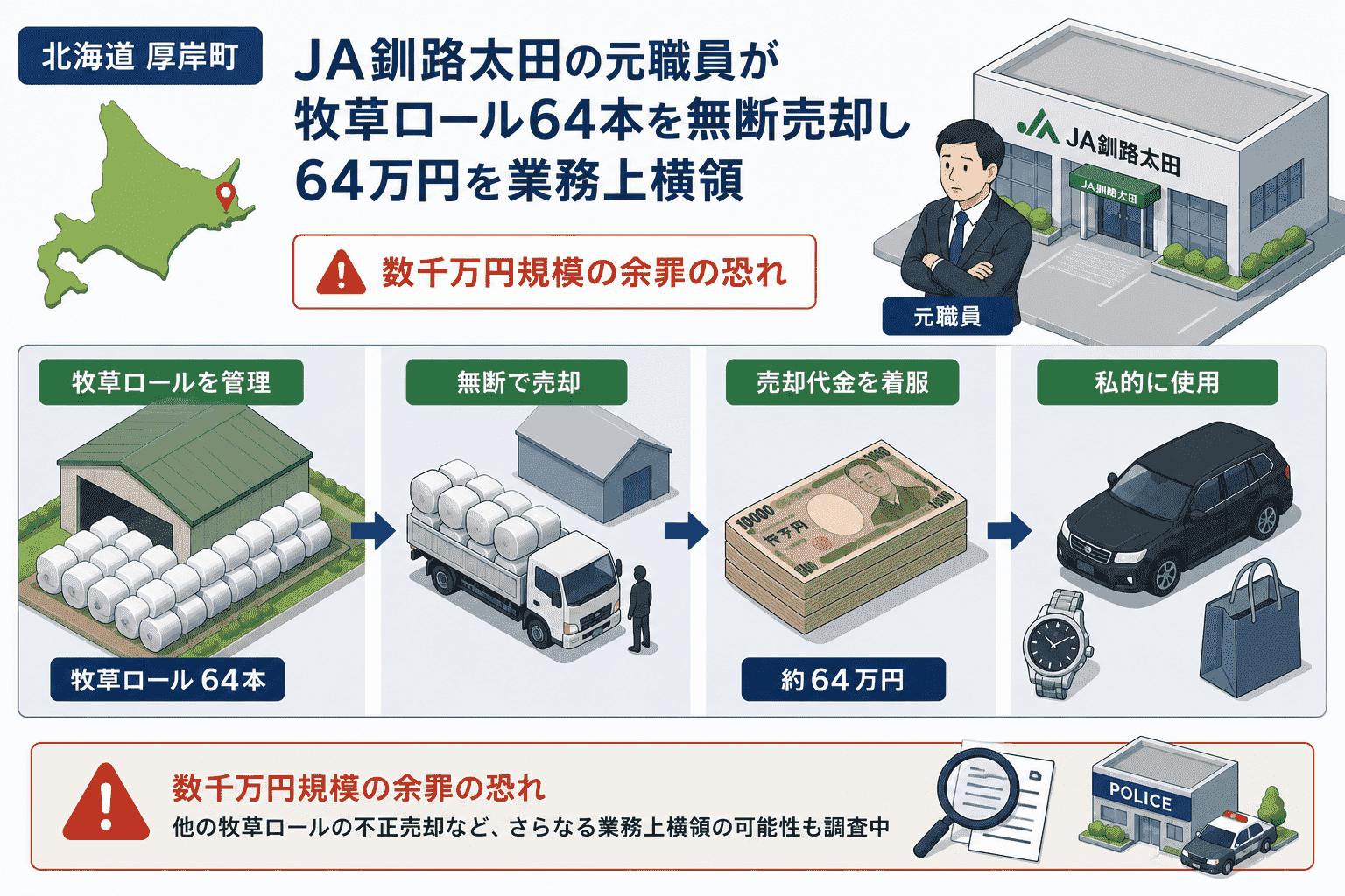 北海道 厚岸町 JA釧路太田の元職員が牧草ロール64本を無断売却し64万円を業務上横領-数千万円規模の余罪の恐れ