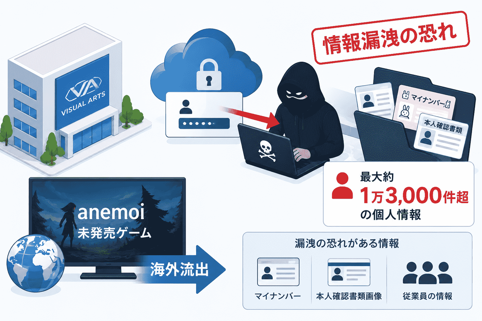ビジュアルアーツ、クラウドストレージ認証情報の窃取で最大約1万3,000件超の個人情報漏洩の恐れ-未発売ゲーム「anemoi」の海外流出、マイナンバー・従業員の本人確認書類画像も漏洩か