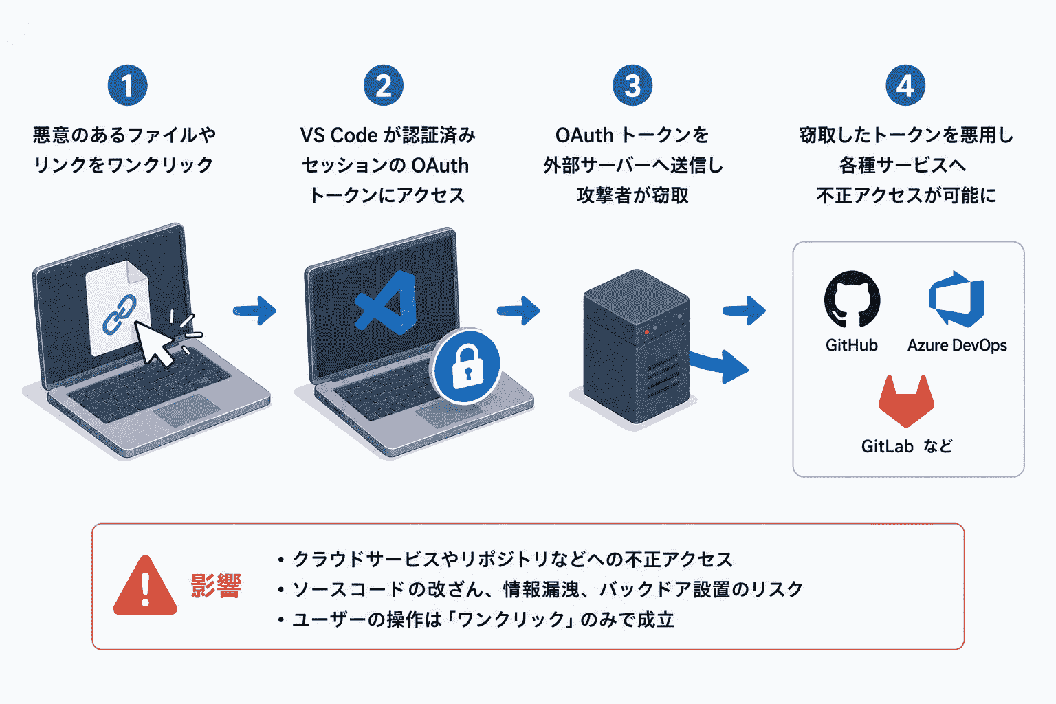 VSCodeのゼロデイでOAuthトークンがワンクリックで窃取可能-研究者がPoCを公開
