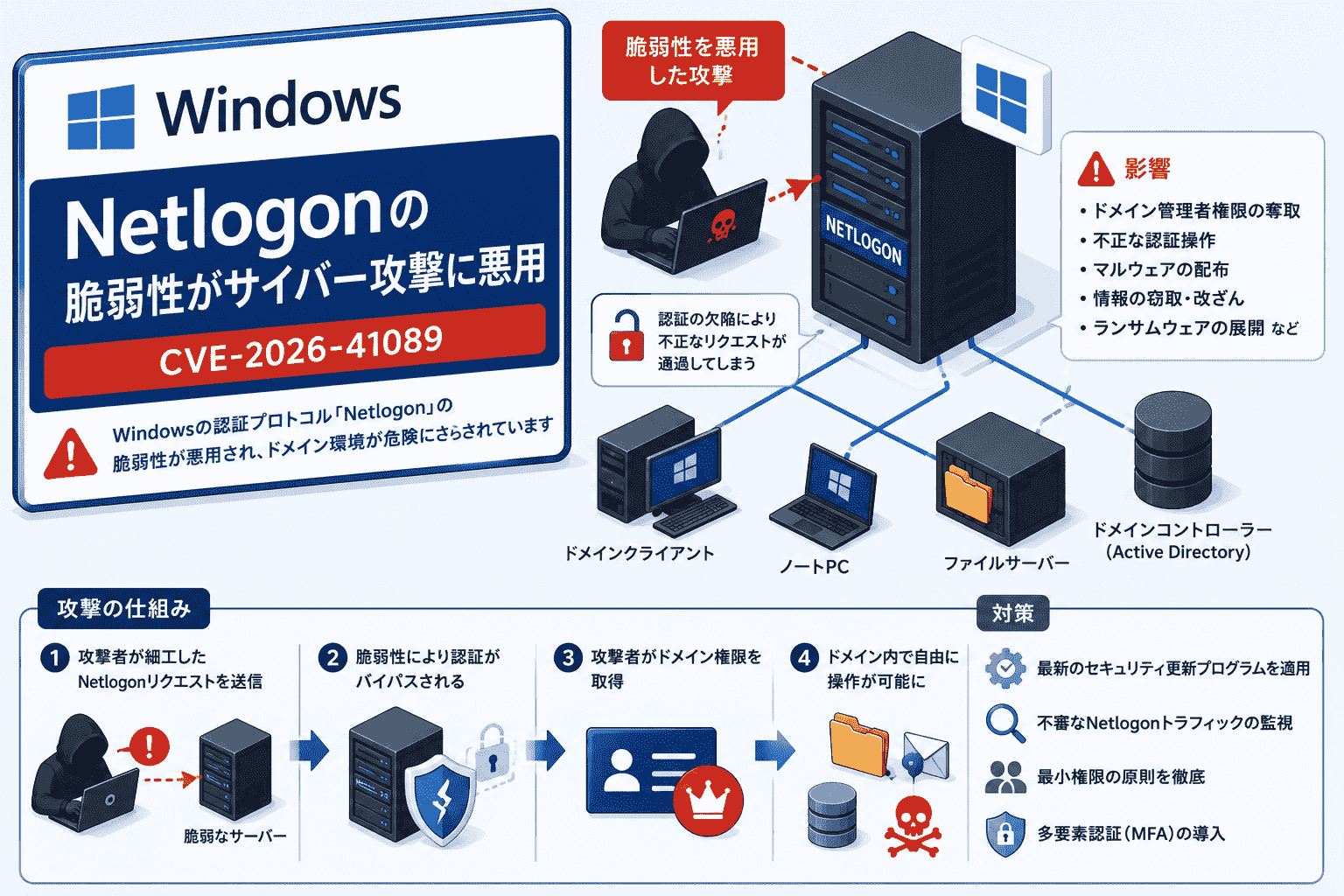 Windows Netlogonの脆弱性がサイバー攻撃に悪用(CVE-2026-41089)