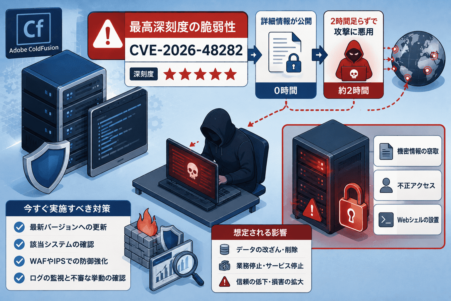 Adobe ColdFusionの最高深刻度の脆弱性CVE-2026-48282、詳細公開から2時間足らずでサイバー攻撃に悪用