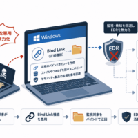 Windowsの正規機能「Bind Link」を悪用しEDRを無力化する新手法-AppLocker・Sysmon・Mimikatz検知も回避可能に