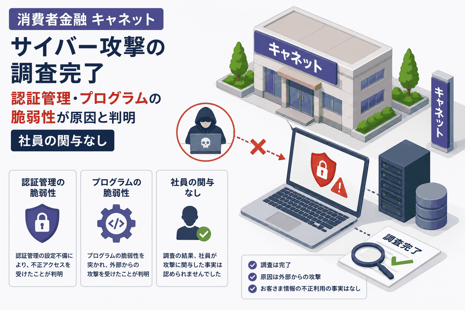 消費者金融 キャネット、サイバー攻撃の調査完了-認証管理・プログラムの脆弱性が原因と判明 社員の関与なし