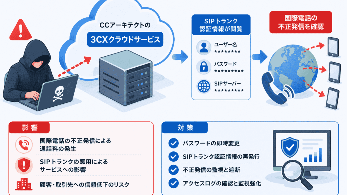 CCアーキテクトの3CXクラウドサービスに不正アクセス、SIPトランク認証