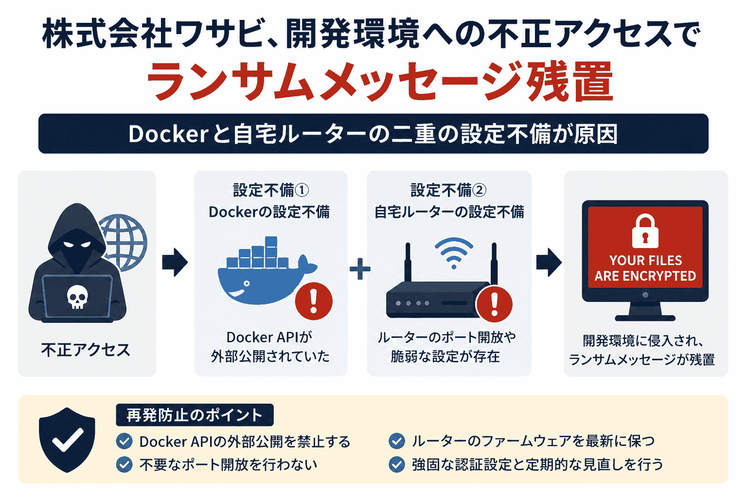 株式会社ワサビ、開発環境への不正アクセスでランサムメッセージ残置-Dockerと自宅ルーターの二重の設定不備が原因