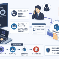 新ハッカーグループHelix、ボイスフィッシングとデバイスコードフィッシングでSharePointからデータを窃取-ShinyHuntersやBlackFileとの関連も