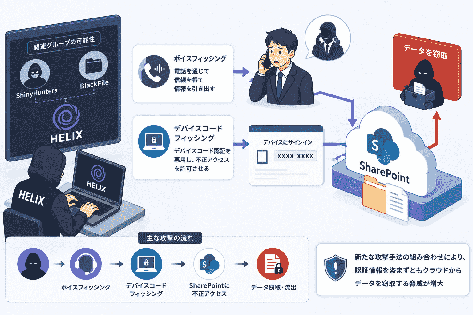 新ハッカーグループHelix、ボイスフィッシングとデバイスコードフィッシングでSharePointからデータを窃取-ShinyHuntersやBlackFileとの関連も