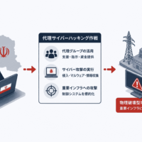 イランの代理サイバーハッキング作戦の全貌-ハッカー グループとの繋がりや認知戦/物理的破壊作戦まで