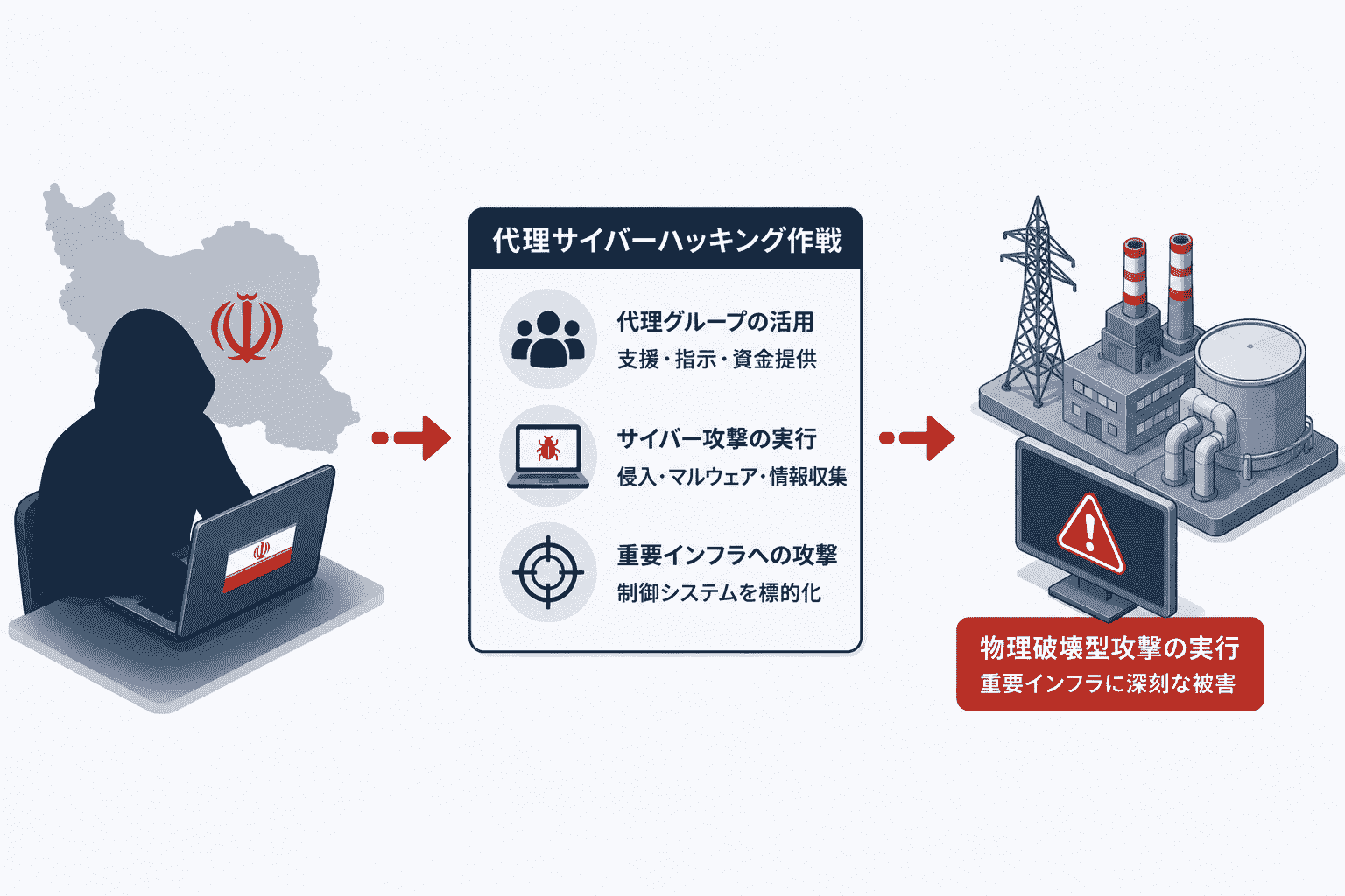 イランの代理サイバーハッキング作戦の全貌-ハッカー グループとの繋がりや認知戦/物理的破壊作戦まで