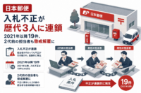 日本郵便、入札不正が歴代3人に連鎖-2021年以降19件、2代前の担当者も懲戒解雇に