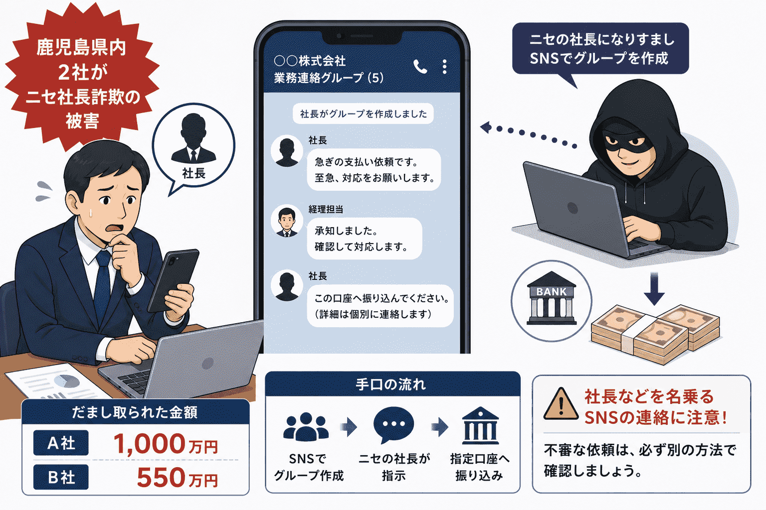 鹿児島 県内2社がニセの社長を騙る詐欺の被害-SNSグループ作成から1,000万円と550万円をだまし取られる