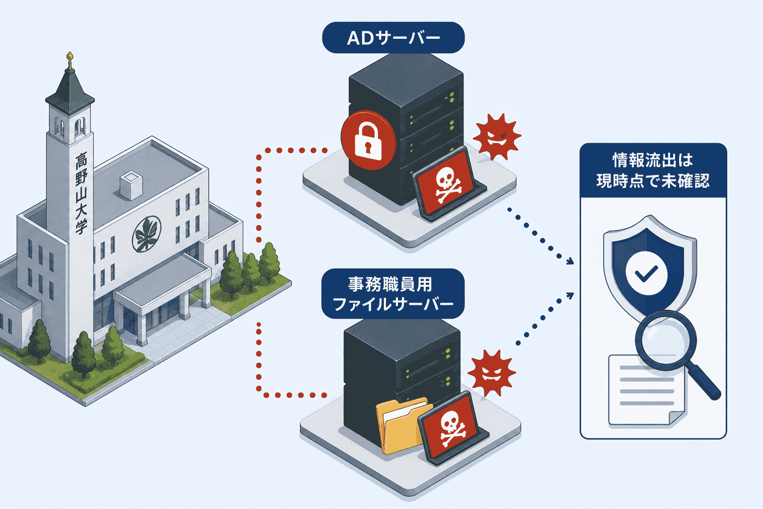 高野山大学、ADサーバーと事務職員用ファイルサーバーがランサムウェア感染 情報流出は現時点で未確認