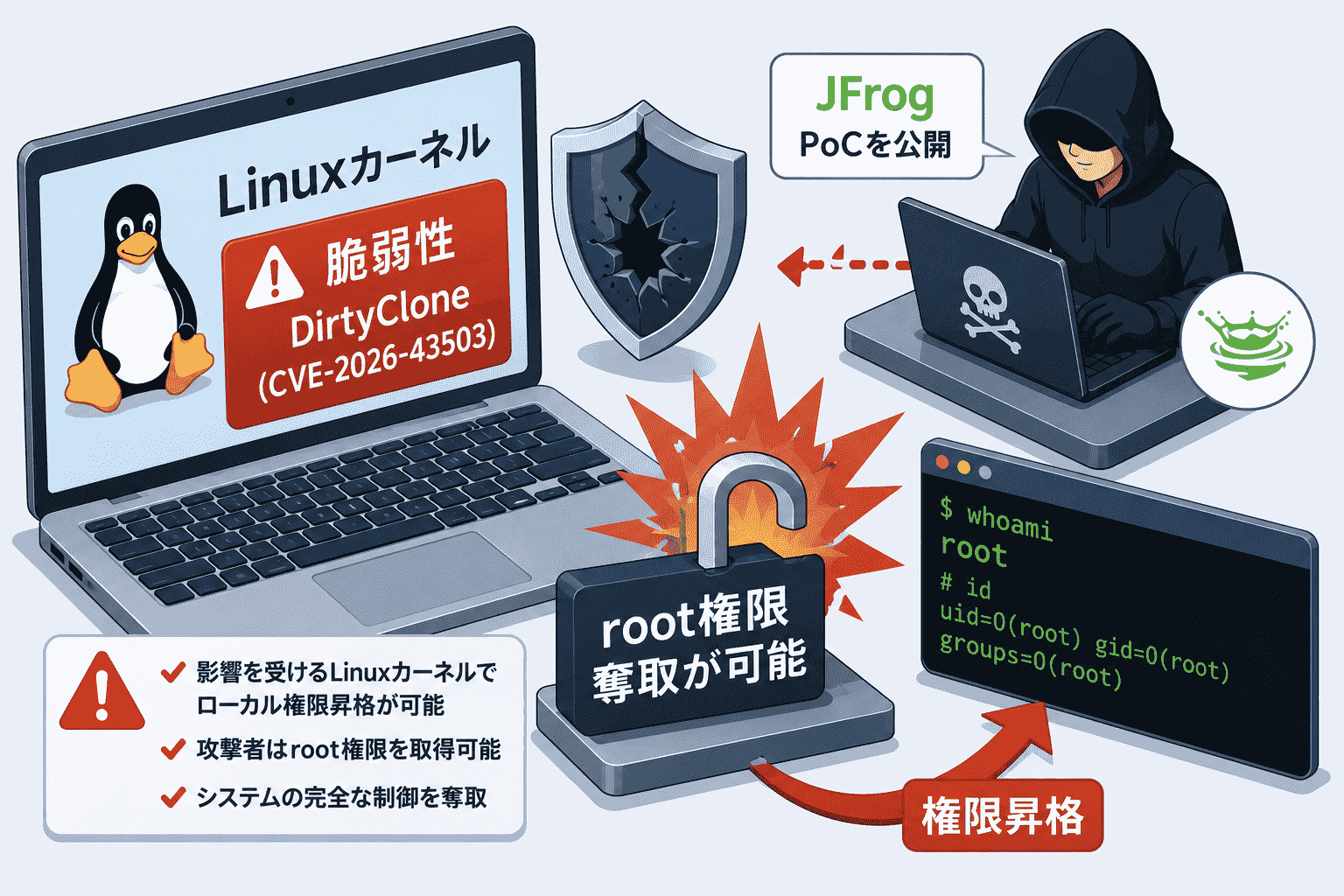 Linuxカーネルの脆弱性 DirtyClone(CVE-2026-43503)でroot権限奪取が可能-JFrogがPoCを公開
