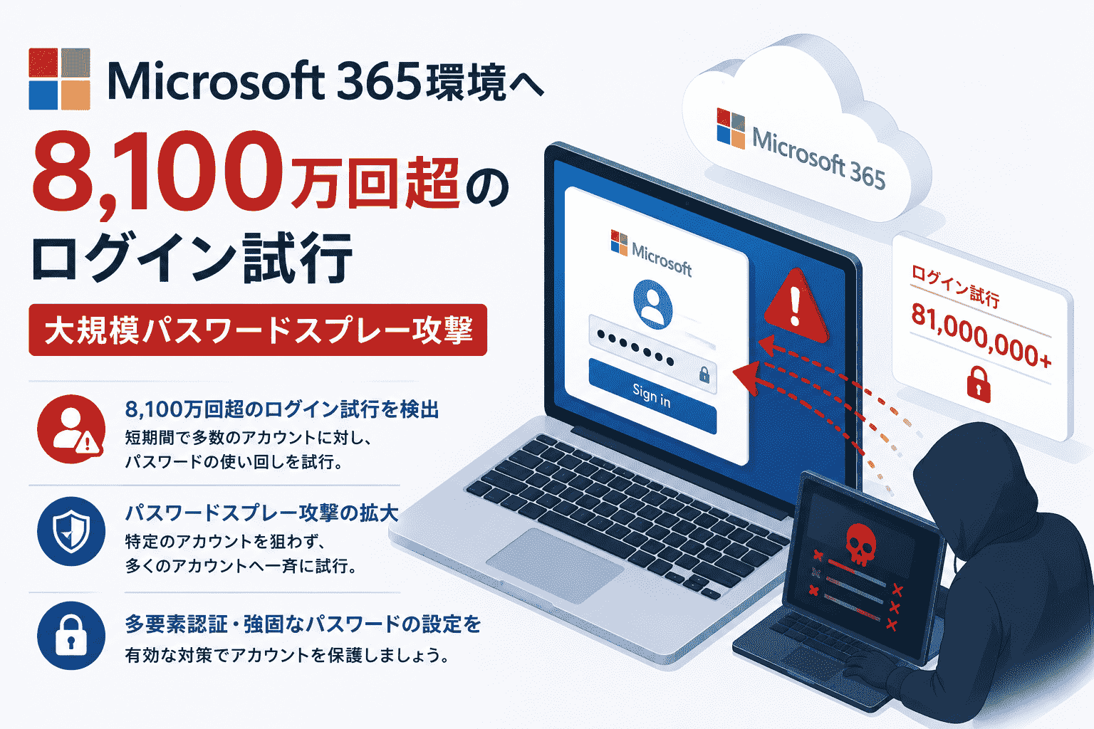 Microsoft 365環境へ8,100万回超のログイン試行-大規模パスワードスプレー攻撃