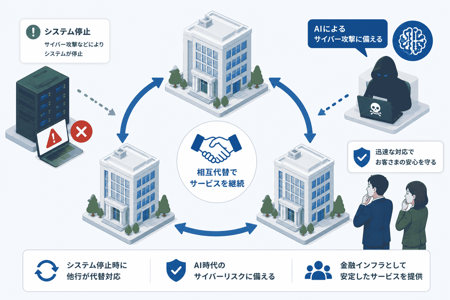 3メガバンク、AIによるサイバー攻撃に備えシステム停止時の相互代替