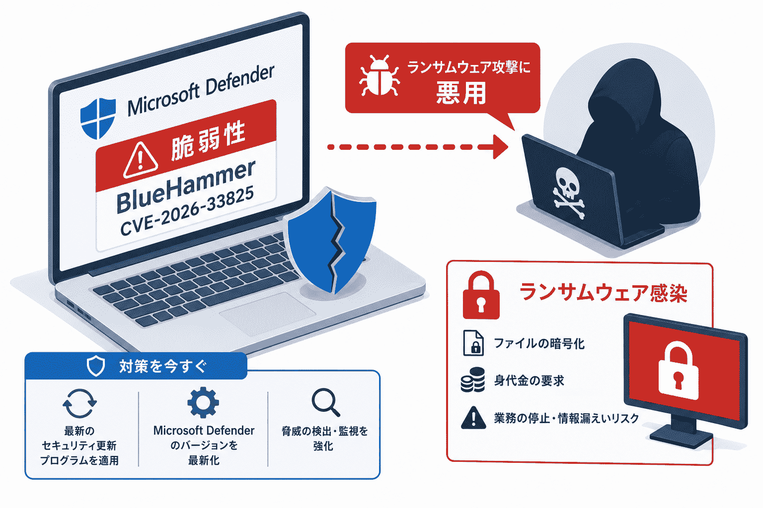 Microsoft Defenderの脆弱性BlueHammer(CVE-2026-33825)がランサムウェア 攻撃に悪用