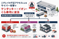ニチレイの不正アクセスによるサイバー攻撃でケンタッキー・イオン・くら寿司に波及-食材配送の遅延や欠品が拡大