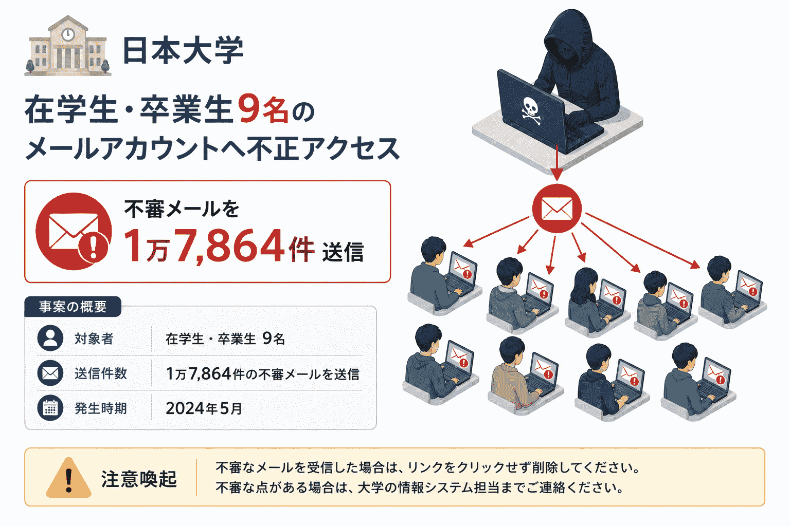 日本大学、在学生・卒業生9名のメールアカウントへ不正アクセス 1万7,864件の不審メールを送信