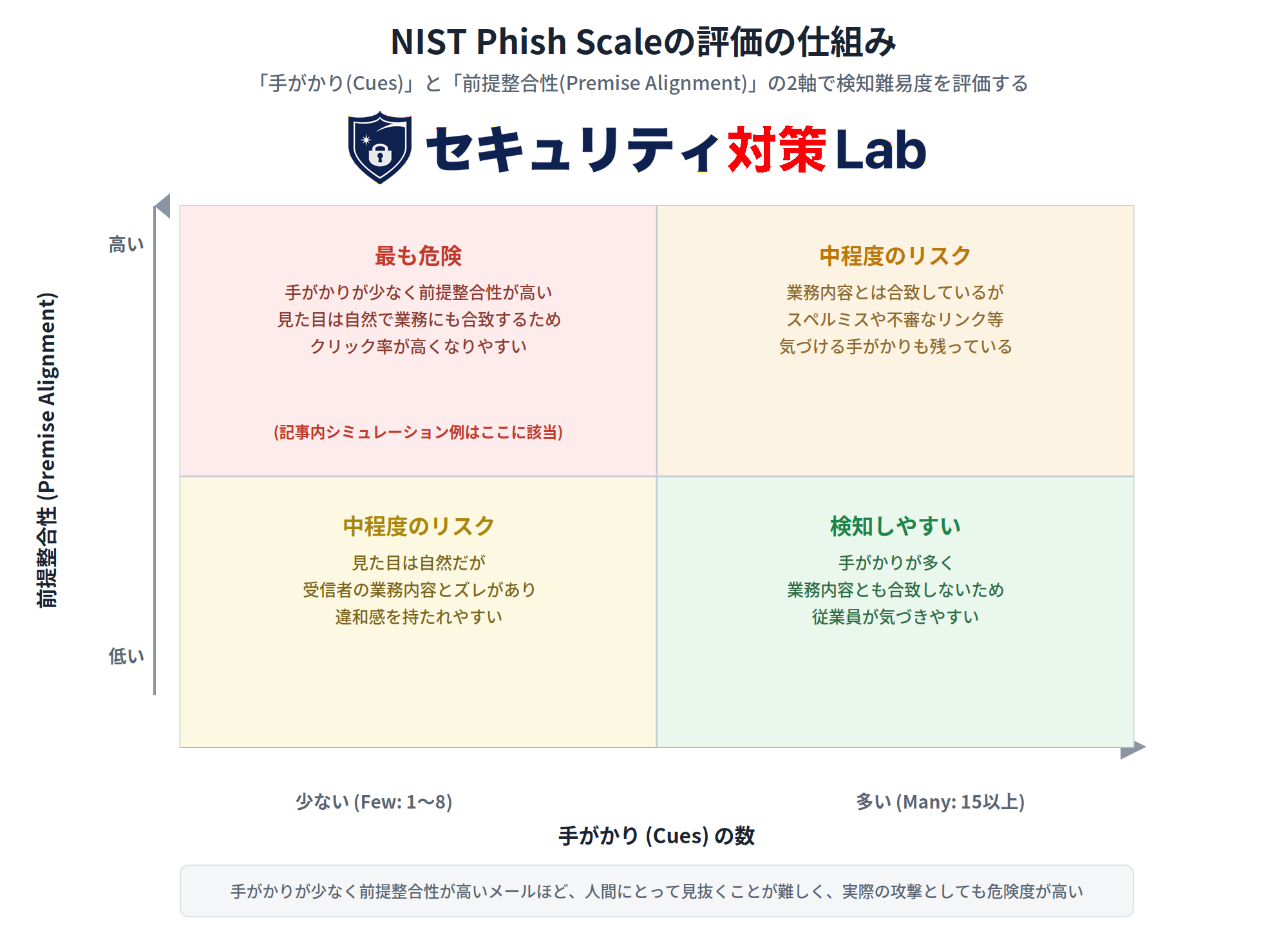 NIST Phish Scaleとは