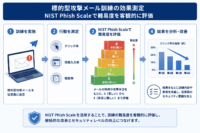 標的型攻撃メール訓練の効果 測定方法-NIST Phish Scaleで難易度を客観的に評価