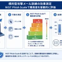 標的型攻撃メール訓練の効果 測定方法-NIST Phish Scaleで難易度を客観的に評価