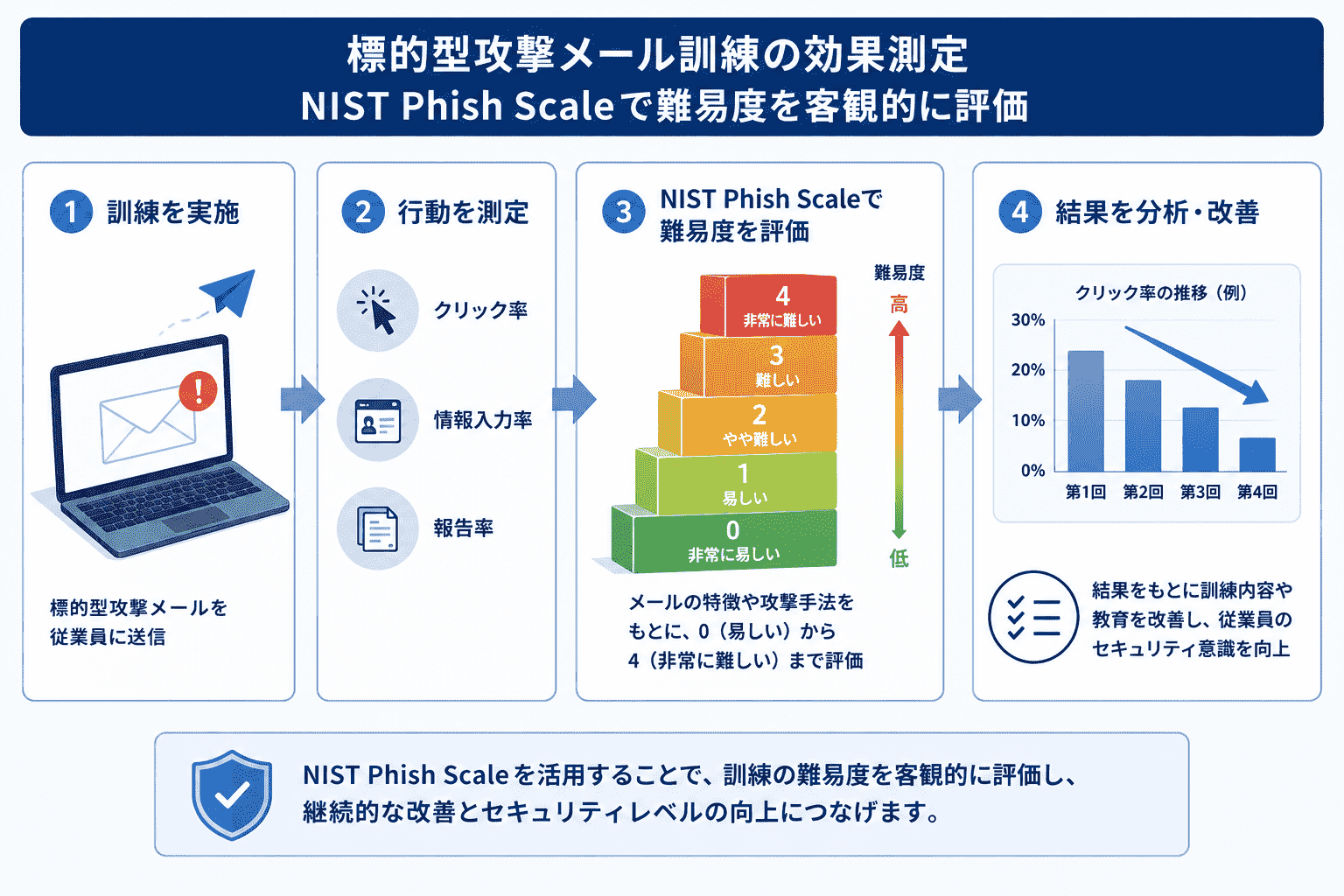 標的型攻撃メール訓練の効果 測定方法-NIST Phish Scaleで難易度を客観的に評価