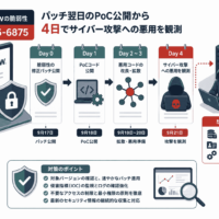 ServiceNowの脆弱性 CVE-2026-6875、パッチ翌日のPoC公開から4日でサイバー攻撃へ悪用