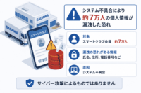 佐川急便「スマートクラブ」、システム不具合で約7万人の個人情報漏洩の恐れ-サイバー攻撃ではないと明言