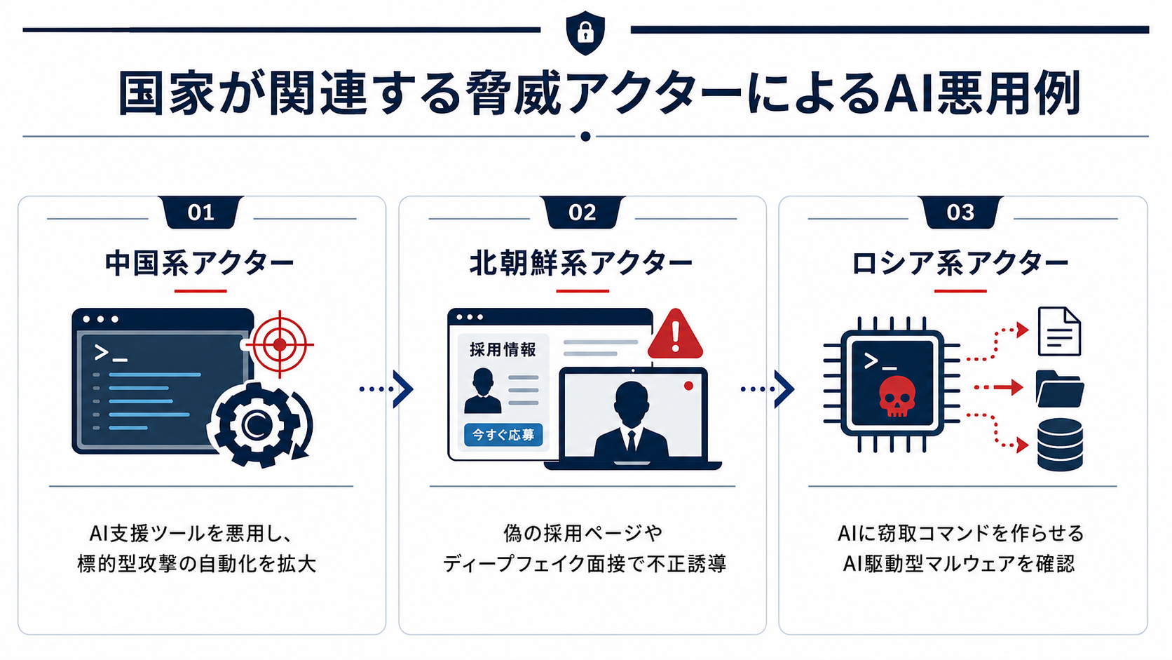 国家が関連する脅威アクターによるAI悪用例
