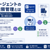 AIエージェントのID・権限管理とは NISTが進めるAgent Identity、OAuth・OIDC・最小権限の設計