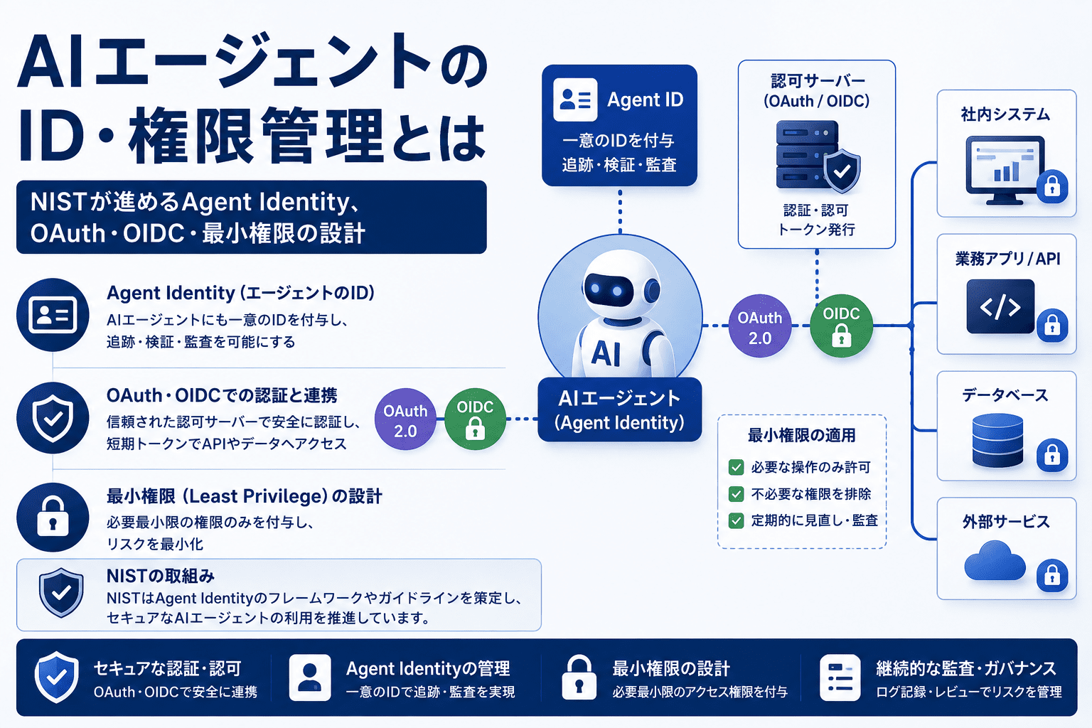 AIエージェントのID・権限管理とは　NISTが進めるAgent Identity、OAuth・OIDC・最小権限の設計