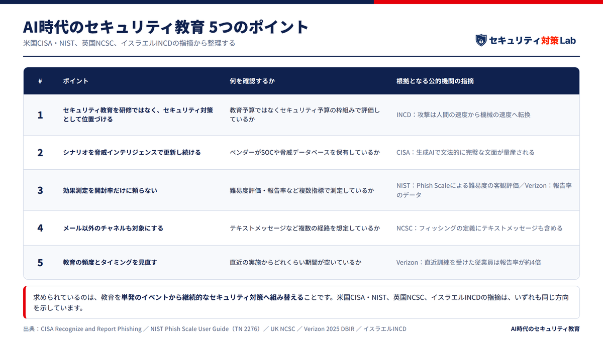 AI時代のセキュリティ教育、押さえるべき5つのポイント【完全ガイド】サマリー