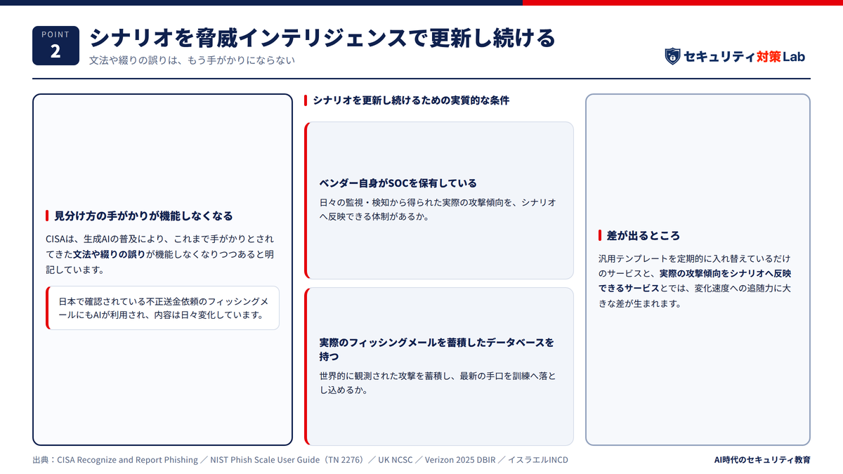 シナリオを脅威インテリジェンスで更新し続ける