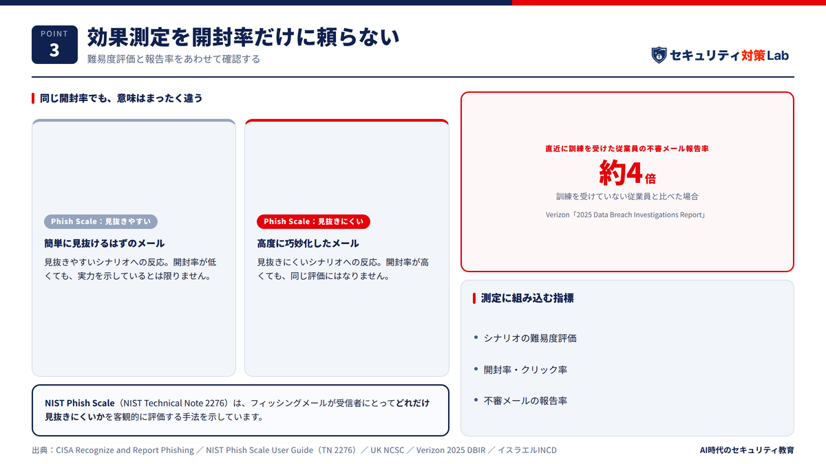効果測定を開封率だけに頼らない