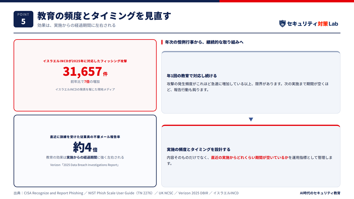 教育の頻度とタイミングを見直す