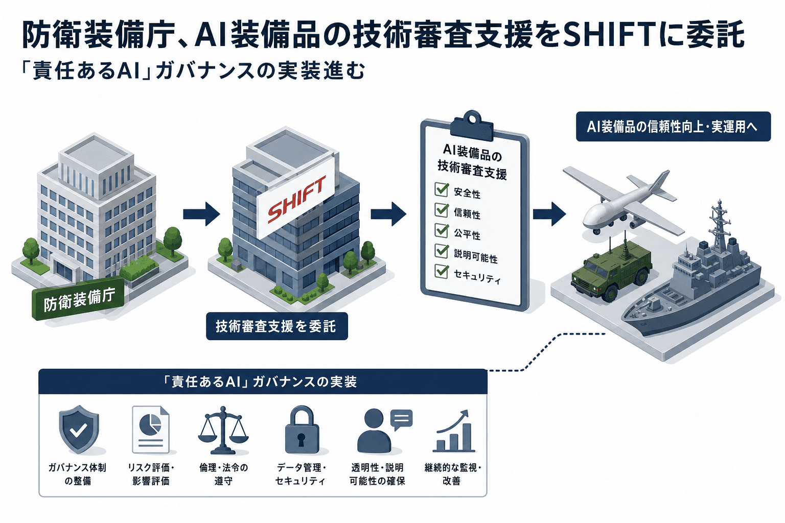 防衛装備庁、AI装備品の技術審査支援をSHIFTに委託-「責任あるAI」ガバナンスの実装進む